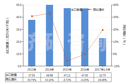 2013-2017年6月中國(guó)人造纖維短纖<85%與其他纖維混紡染色布(HS55169200)出口量及增速統(tǒng)計(jì) 2013-2017年6月中國(guó)人造纖維短纖<85%與其他纖維混紡染色布(HS55169200)出口量及增速統(tǒng)計(jì)